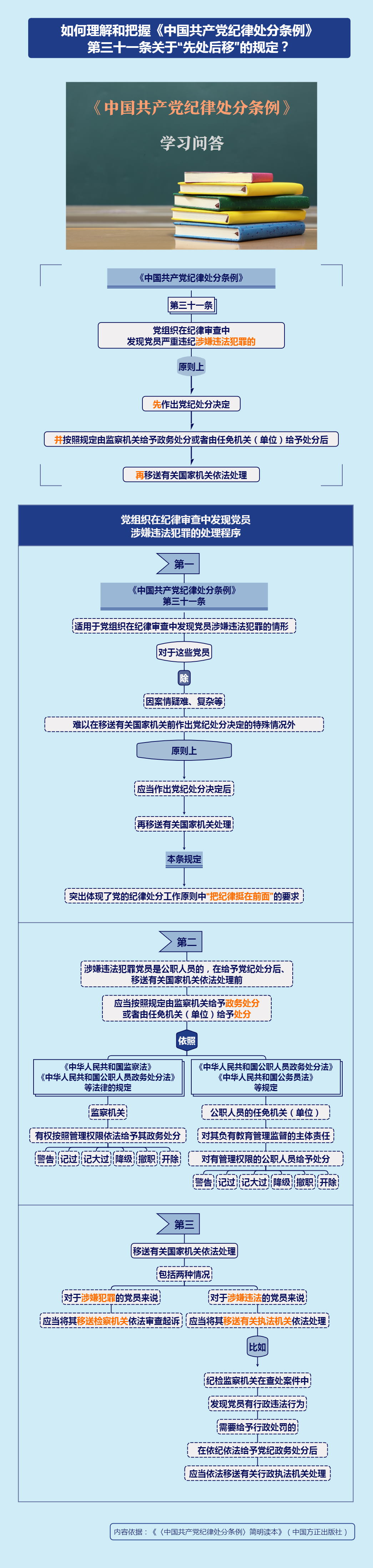 紀律處分條例·學習問答丨如何理解和把握《中國共產(chǎn)黨紀律處分條例》第三十一條關于“先處后移”的規(guī)定？
